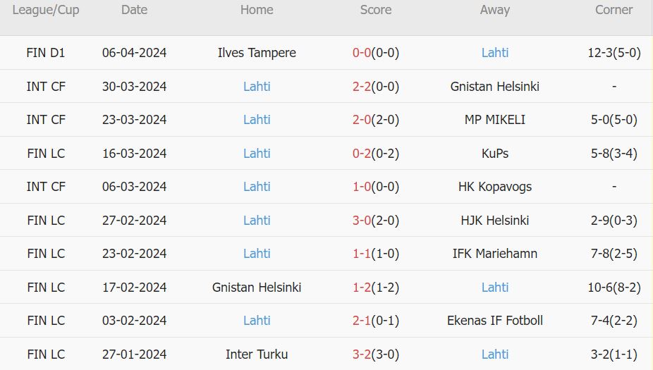 Soi kèo phạt góc HJK Helsinki vs Lahti, 22h ngày 11/4 - Ảnh 2