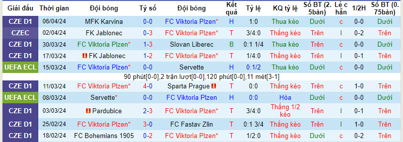 Soi kèo phạt góc Viktoria Plzen vs Fiorentina, 23h45 ngày 11/4 - Ảnh 2