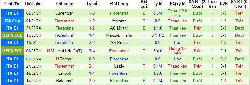 Soi kèo phạt góc Viktoria Plzen vs Fiorentina, 23h45 ngày 11/4 - Ảnh 3