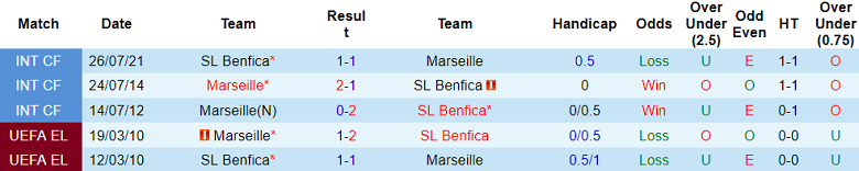 Thành tích lịch sử đối đầu Benfica vs Marseille, 2h ngày 12/4 - Ảnh 1