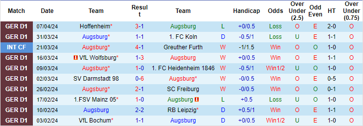 Kèo thẻ phạt ngon ăn Augsburg vs Union Berlin, 1h30 ngày 13/4 - Ảnh 1