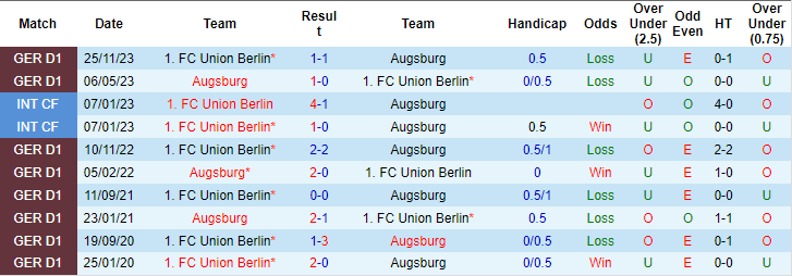 Kèo thẻ phạt ngon ăn Augsburg vs Union Berlin, 1h30 ngày 13/4 - Ảnh 3