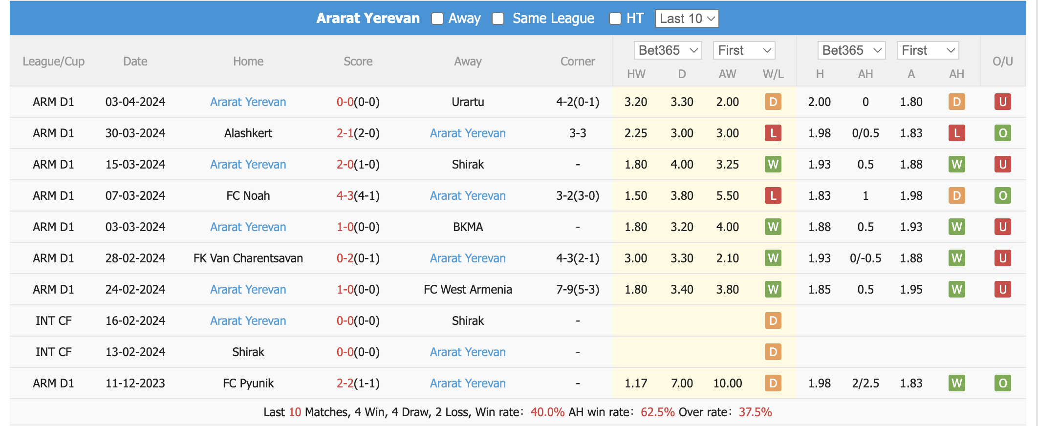 Nhận định, soi kèo Ararat-Armenia vs Ararat Yerevan, 22h ngày 12/4: Khó có bất ngờ - Ảnh 3
