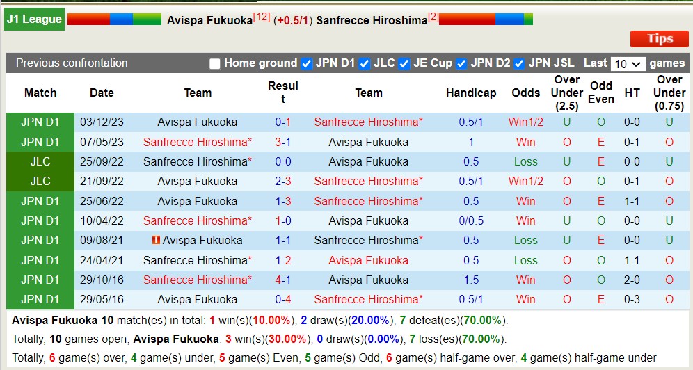Nhận định, soi kèo Avispa Fukuoka vs Sanfrecce Hiroshima, 12h ngày 13/4: Tiếp tục bất bại - Ảnh 3