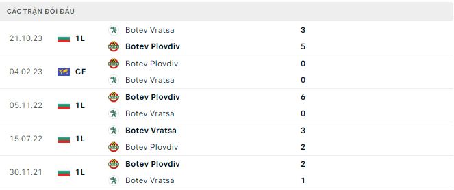 Nhận định, soi kèo Botev Plovdiv vs Botev Vratsa, 21h45 ngày 12/4: Thế đường cùng - Ảnh 3