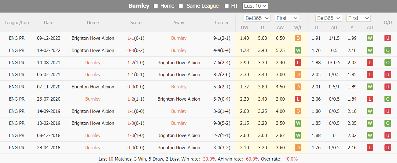 Nhận định, soi kèo Burnley vs Brighton, 21h ngày 13/4: Níu kéo hi vọng - Ảnh 4