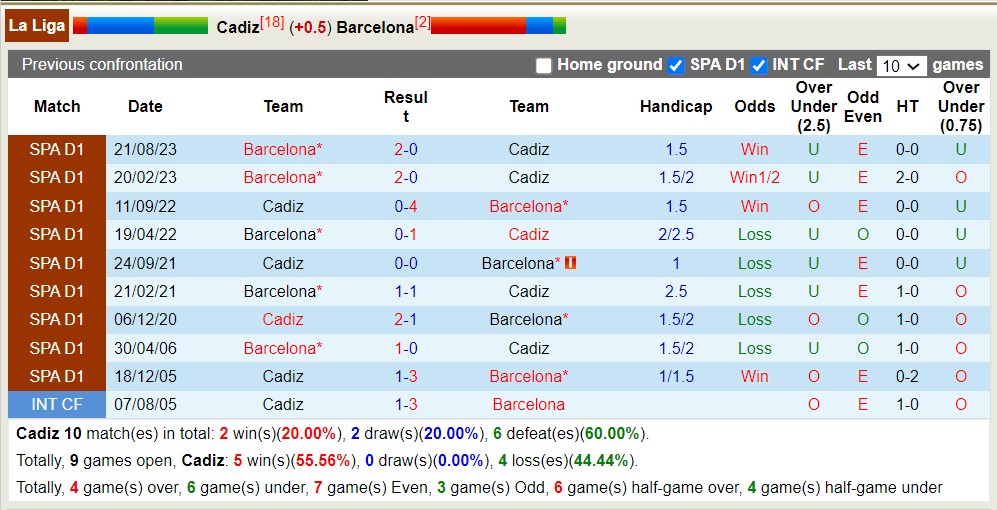 Nhận định, soi kèo Cadiz vs Barcelona, 2h ngày 14/4: Không thể cản bước - Ảnh 3