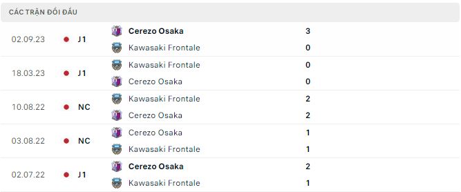Nhận định, soi kèo Cerezo Osaka vs Kawasaki Frontale, 13h ngày 13/4: Khó có cửa cho đội khách - Ảnh 3