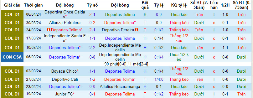 Nhận định, soi kèo Deportes Tolima vs Águilas Doradas, 6h05 ngày 13/4: Trở lại quỹ đạo - Ảnh 1