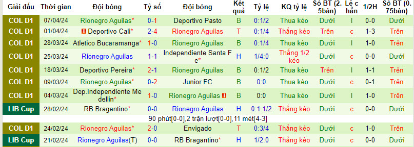 Nhận định, soi kèo Deportes Tolima vs Águilas Doradas, 6h05 ngày 13/4: Trở lại quỹ đạo - Ảnh 2