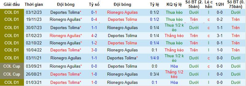 Nhận định, soi kèo Deportes Tolima vs Águilas Doradas, 6h05 ngày 13/4: Trở lại quỹ đạo - Ảnh 3
