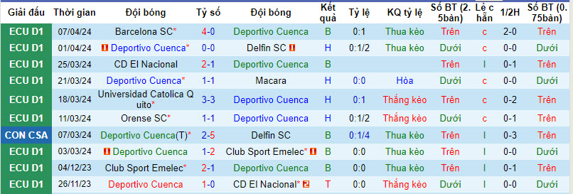 Nhận định, soi kèo Deportivo Cuenca vs Aucas, 7h ngày 13/4: Khách áp đảo chủ nhà - Ảnh 1