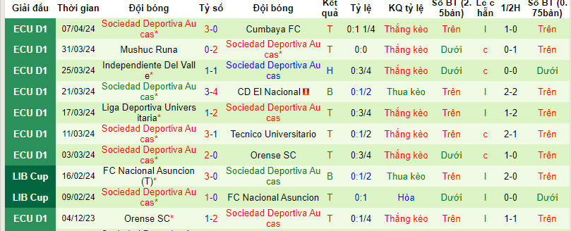 Nhận định, soi kèo Deportivo Cuenca vs Aucas, 7h ngày 13/4: Khách áp đảo chủ nhà - Ảnh 2