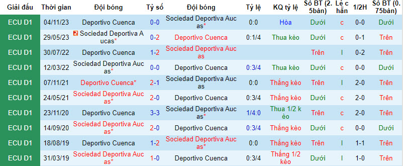 Nhận định, soi kèo Deportivo Cuenca vs Aucas, 7h ngày 13/4: Khách áp đảo chủ nhà - Ảnh 3