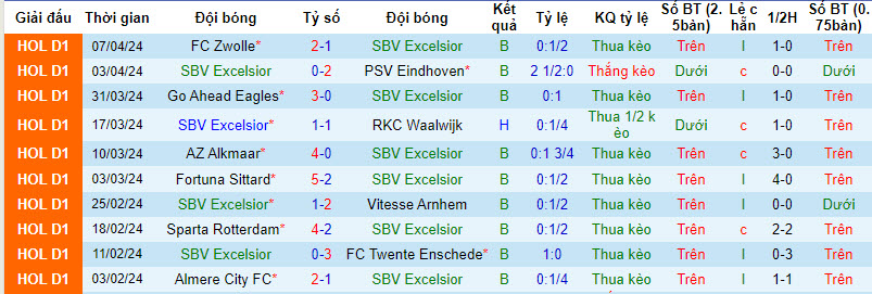 Nhận định, soi kèo Excelsior vs Volendam, 1h ngày 13/4: Cuộc đua chưa thể ngã ngũ - Ảnh 1
