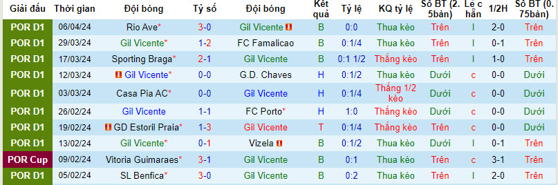 Nhận định, soi kèo Gil Vicente vs Sporting Lisbon, 2h15 ngày 13/4: Sức mạnh khó cưỡng - Ảnh 1