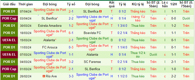 Nhận định, soi kèo Gil Vicente vs Sporting Lisbon, 2h15 ngày 13/4: Sức mạnh khó cưỡng - Ảnh 2