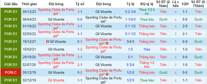 Nhận định, soi kèo Gil Vicente vs Sporting Lisbon, 2h15 ngày 13/4: Sức mạnh khó cưỡng - Ảnh 3