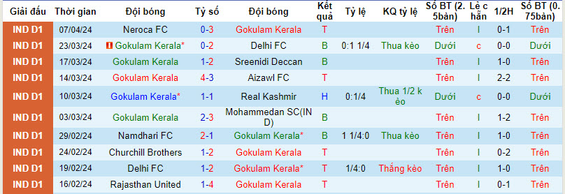 Nhận định, soi kèo Gokulam Kerala vs TRAU FC, 18h ngày 12/4: Nhường điểm - Ảnh 1