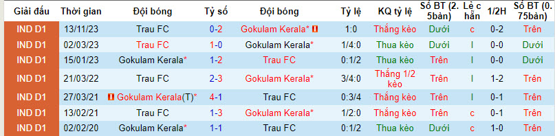 Nhận định, soi kèo Gokulam Kerala vs TRAU FC, 18h ngày 12/4: Nhường điểm - Ảnh 3