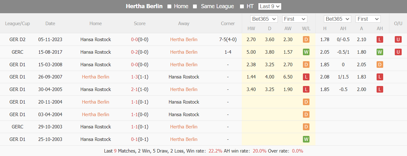 Nhận định, soi kèo Hertha vs Hansa Rostock, 23h30 ngày 12/4: Thắng để hi vọng - Ảnh 4