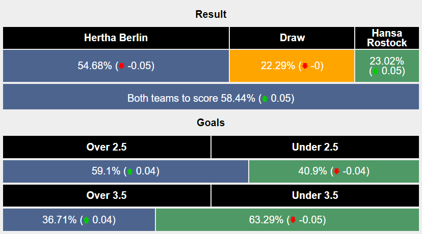 Nhận định, soi kèo Hertha vs Hansa Rostock, 23h30 ngày 12/4: Thắng để hi vọng - Ảnh 6