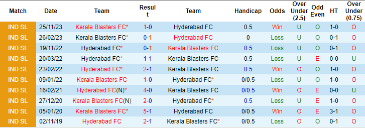 Nhận định, soi kèo Hyderabad vs Kerala Blasters, 21h ngày 12/4: Khó tin chủ nhà - Ảnh 3