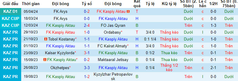 Nhận định, soi kèo Kaspiy vs Altay, 16h ngày 12/4: Không còn lấn lướt - Ảnh 1