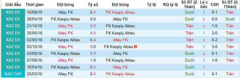 Nhận định, soi kèo Kaspiy vs Altay, 16h ngày 12/4: Không còn lấn lướt - Ảnh 3