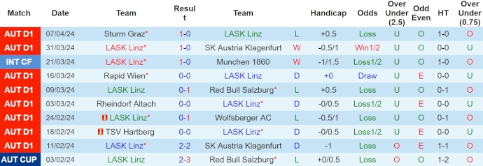 Nhận định, soi kèo LASK vs Salzburg, 0h30 ngày 13/4: Giữ chắc ngôi đầu - Ảnh 1