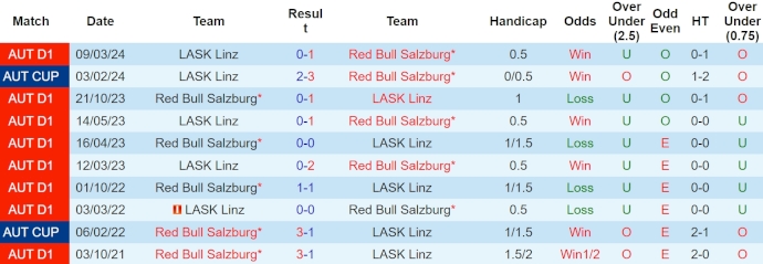 Nhận định, soi kèo LASK vs Salzburg, 0h30 ngày 13/4: Giữ chắc ngôi đầu - Ảnh 3