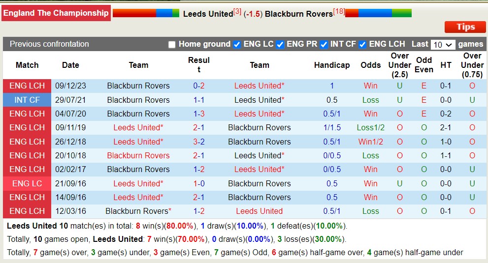 Nhận định, soi kèo Leeds vs Blackburn, 18h30 ngày 13/4: Nỗi đau kéo dài - Ảnh 3