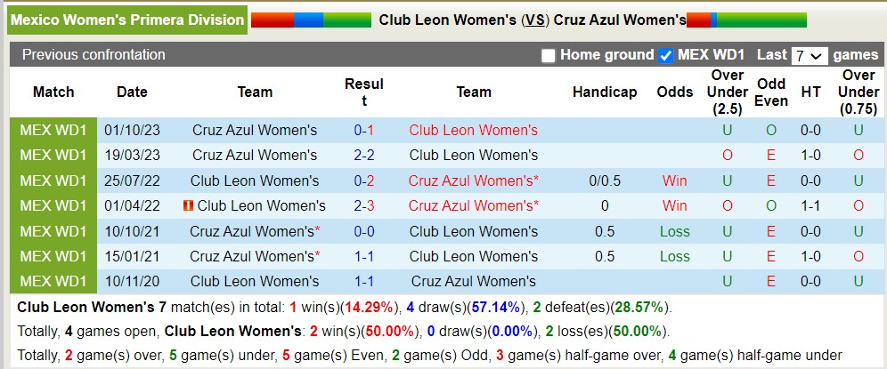 Nhận định, soi kèo León (W) vs Cruz Azul (W), 8h06 ngày 14/4: Bão tố xa nhà - Ảnh 3