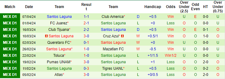Nhận định, soi kèo Necaxa vs Santos Laguna, 10h ngày 13/4: Khó hạ đối thủ - Ảnh 2