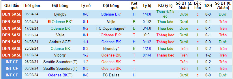 Nhận định, soi kèo Odense vs Viborg, 0h ngày 13/4: Kết quả không như mong muốn - Ảnh 1