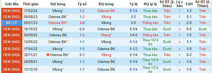 Nhận định, soi kèo Odense vs Viborg, 0h ngày 13/4: Kết quả không như mong muốn - Ảnh 3