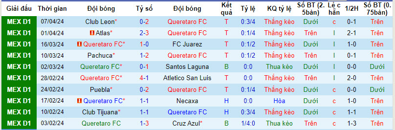 Nhận định, soi kèo Querétaro vs Mazatlán, 8h06 ngày 13/4: Tự tin giành vé play off - Ảnh 1