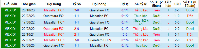 Nhận định, soi kèo Querétaro vs Mazatlán, 8h06 ngày 13/4: Tự tin giành vé play off - Ảnh 3
