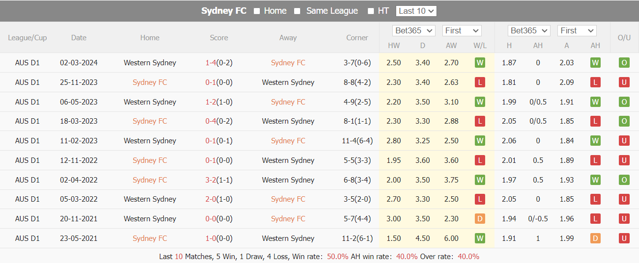 Nhận định, soi kèo Sydney FC vs WS Wanderers, 16h45 ngày 13/4: Tìm lại chiến thắng - Ảnh 4