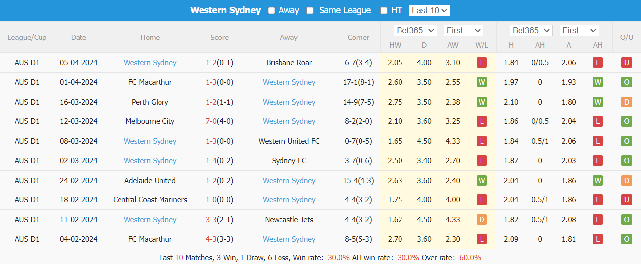 Nhận định, soi kèo Sydney FC vs WS Wanderers, 16h45 ngày 13/4: Tìm lại chiến thắng - Ảnh 5