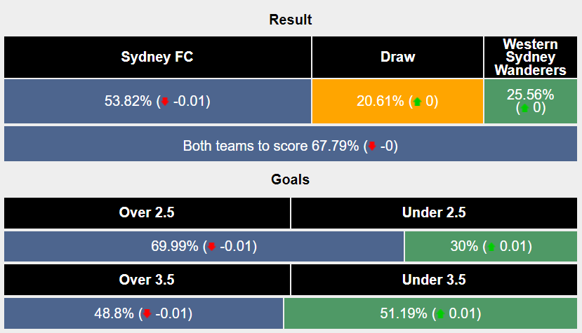 Nhận định, soi kèo Sydney FC vs WS Wanderers, 16h45 ngày 13/4: Tìm lại chiến thắng - Ảnh 6