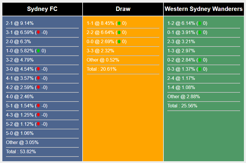 Nhận định, soi kèo Sydney FC vs WS Wanderers, 16h45 ngày 13/4: Tìm lại chiến thắng - Ảnh 7