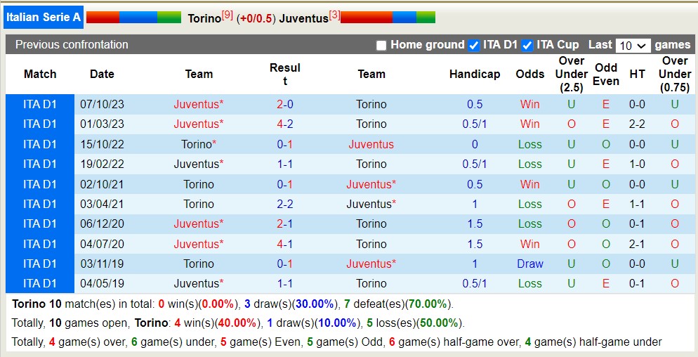 Nhận định, soi kèo Torino vs Juventus, 23h ngày 13/4: Lịch sử gọi tên - Ảnh 3