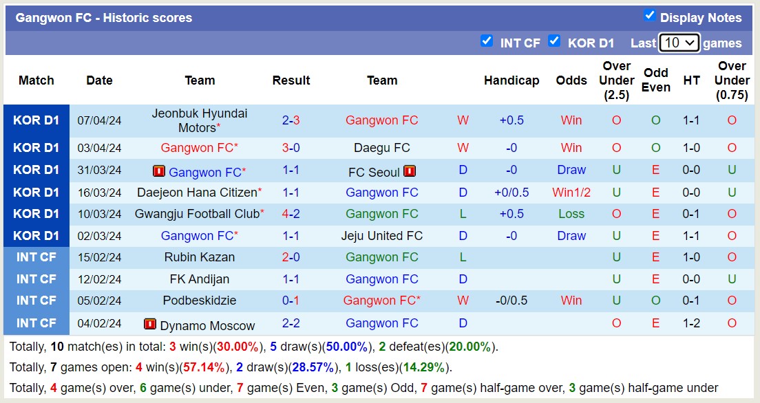 Nhận định, soi kèo Ulsan Hyundai vs Gangwon, 14h30 ngày 13/4: Sức mạnh nhà vô địch - Ảnh 2