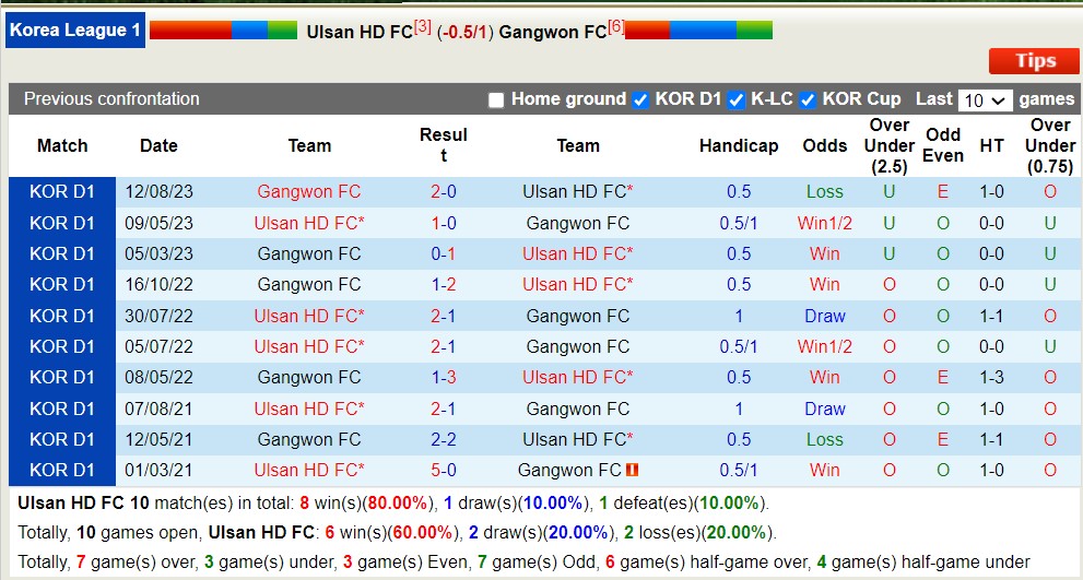 Nhận định, soi kèo Ulsan Hyundai vs Gangwon, 14h30 ngày 13/4: Sức mạnh nhà vô địch - Ảnh 3