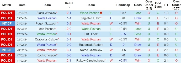 Nhận định, soi kèo Warta Poznań vs Kielce, 23h ngày 12/4: Cuộc chiến trụ hạng - Ảnh 1