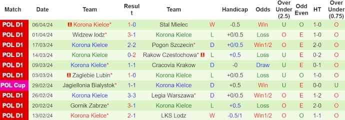 Nhận định, soi kèo Warta Poznań vs Kielce, 23h ngày 12/4: Cuộc chiến trụ hạng - Ảnh 2