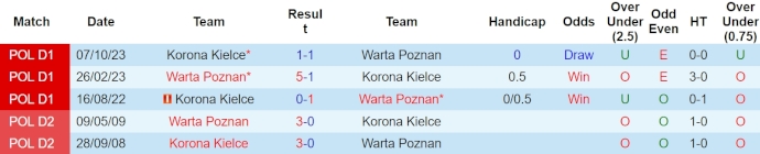 Nhận định, soi kèo Warta Poznań vs Kielce, 23h ngày 12/4: Cuộc chiến trụ hạng - Ảnh 3