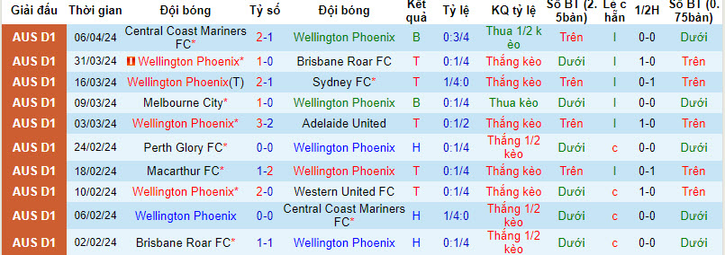 Nhận định, soi kèo Wellington Phoenix vs Melbourne Victory, 14h ngày 12/4: Thứ hạng không đổi - Ảnh 1