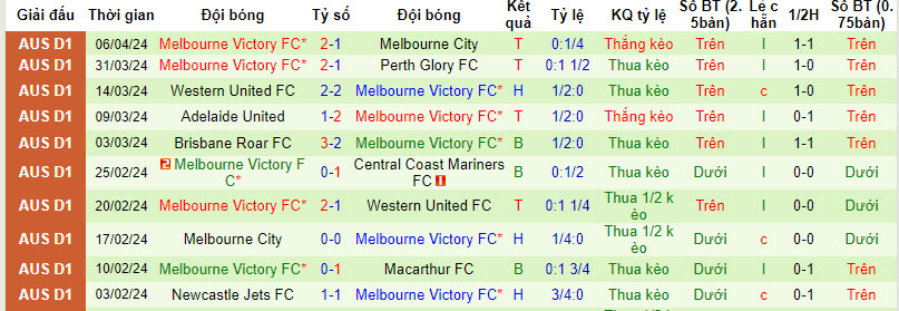 Nhận định, soi kèo Wellington Phoenix vs Melbourne Victory, 14h ngày 12/4: Thứ hạng không đổi - Ảnh 2